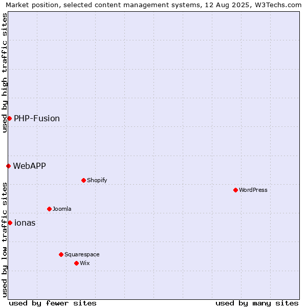 Market position of ionas vs. PHP-Fusion vs. WebAPP