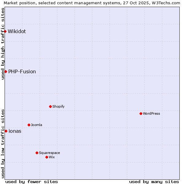 Market position of ionas vs. PHP-Fusion vs. Wikidot