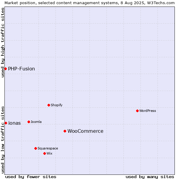 Market position of WooCommerce vs. ionas vs. PHP-Fusion