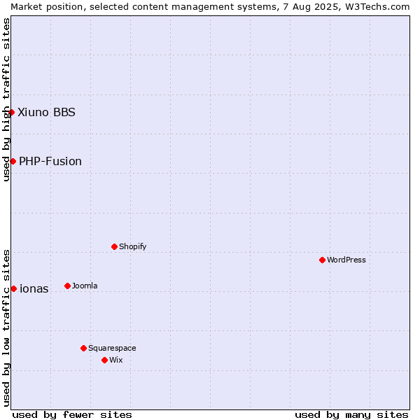 Market position of ionas vs. PHP-Fusion vs. Xiuno BBS