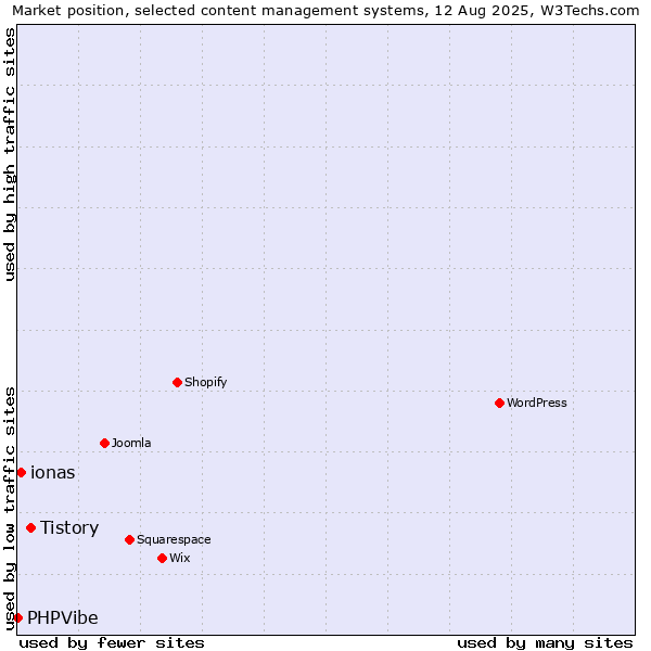 Market position of Tistory vs. ionas vs. PHPVibe