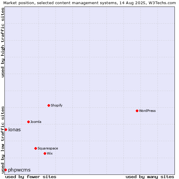 Market position of ionas vs. phpwcms