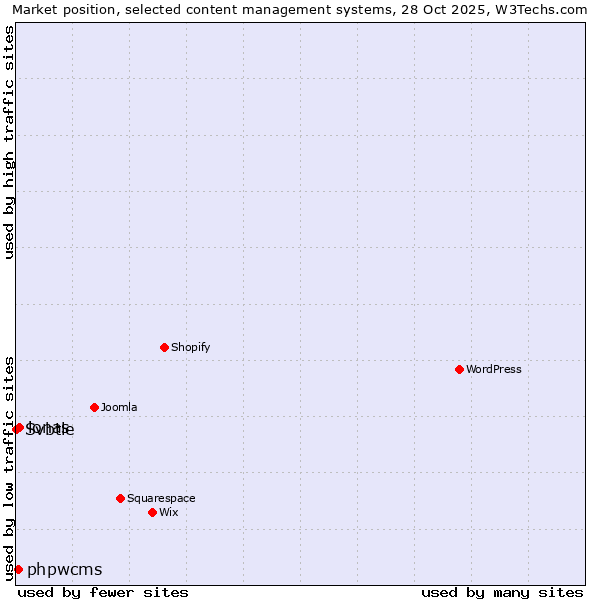 Market position of ionas vs. phpwcms vs. Svbtle