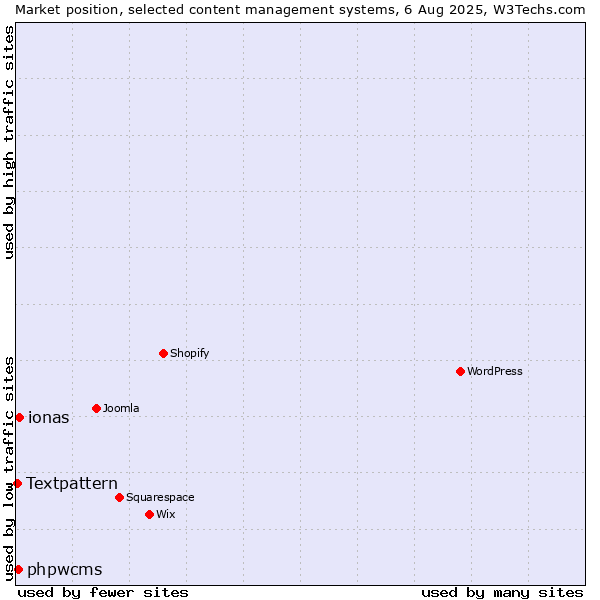 Market position of ionas vs. phpwcms vs. Textpattern