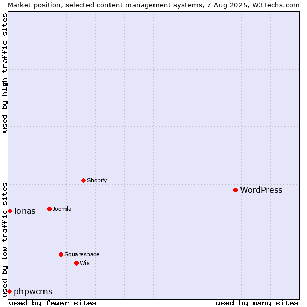 Market position of WordPress vs. ionas vs. phpwcms