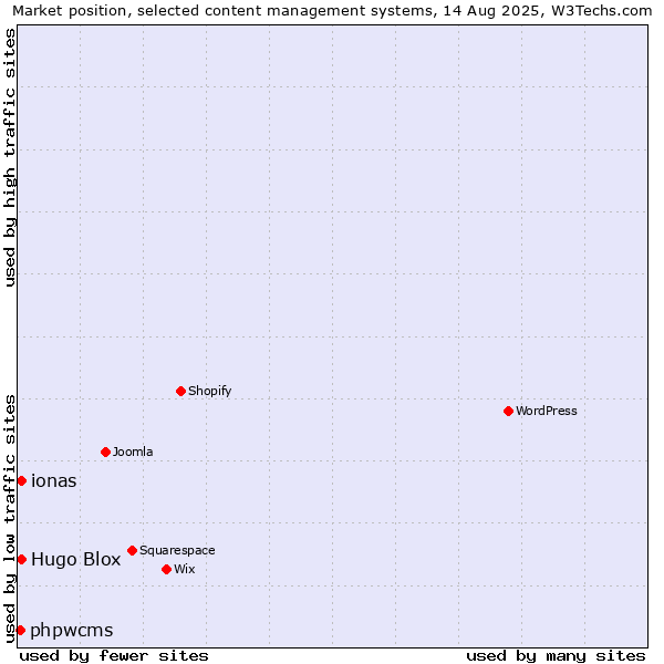 Market position of ionas vs. Hugo Blox vs. phpwcms