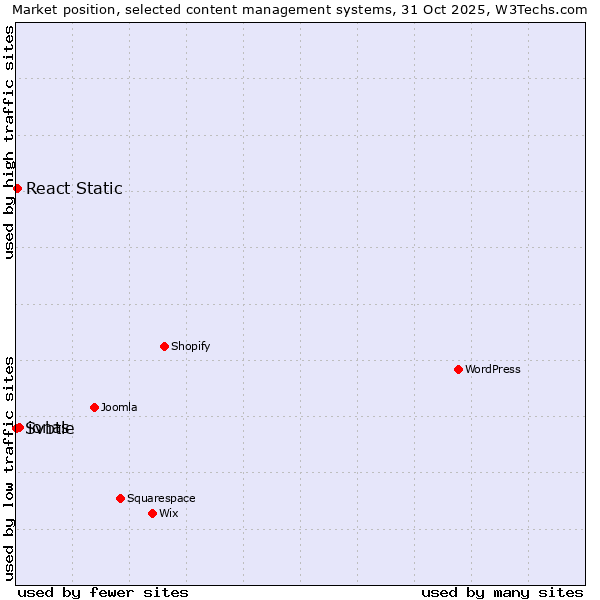 Market position of ionas vs. React Static vs. Svbtle