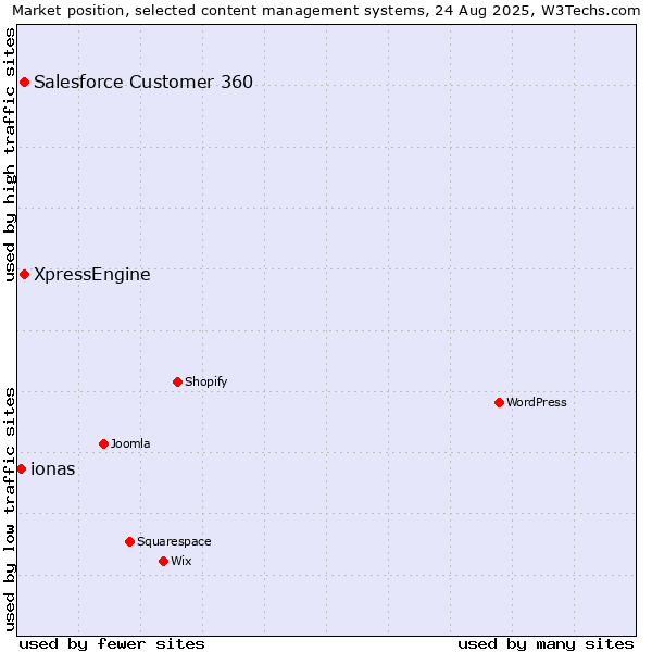 Market position of Salesforce Customer 360 vs. XpressEngine vs. ionas