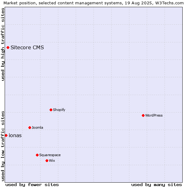Market position of Sitecore CMS vs. ionas