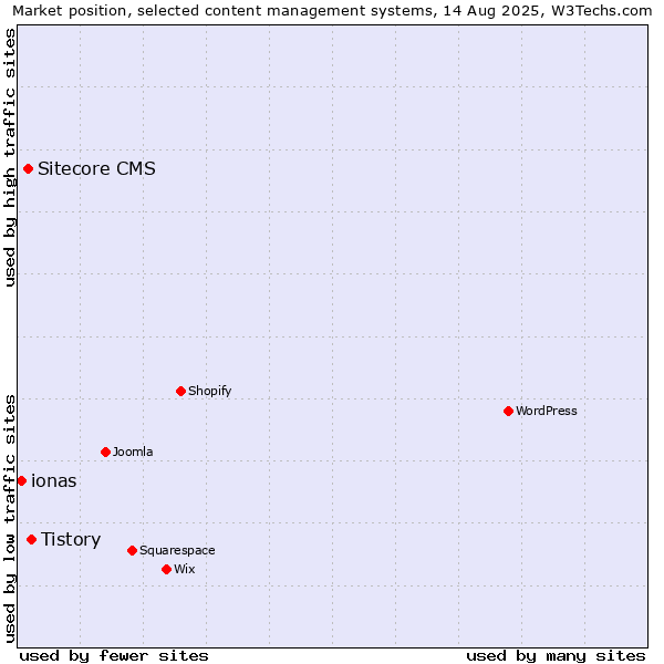Market position of Tistory vs. Sitecore CMS vs. ionas