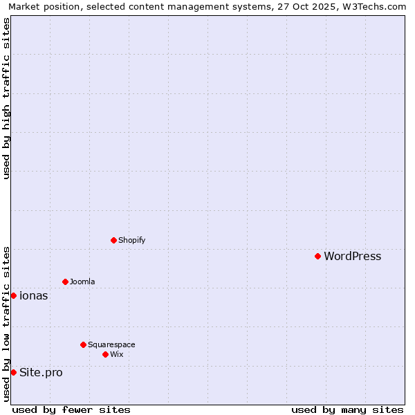 Market position of WordPress vs. ionas vs. Site.pro