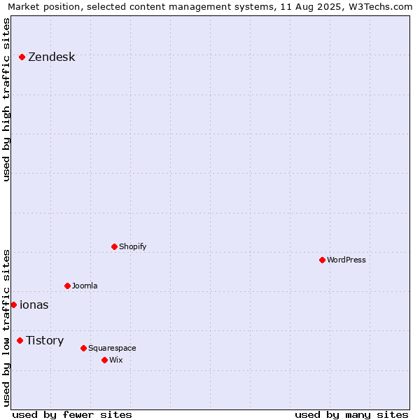 Market position of Zendesk vs. Tistory vs. ionas