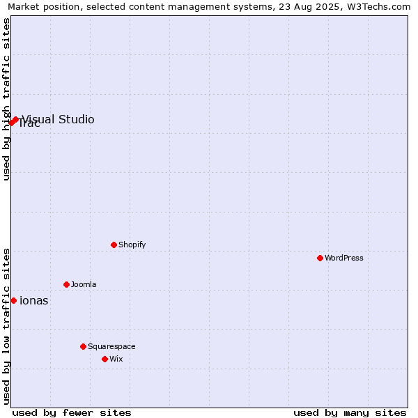 Market position of Visual Studio vs. ionas vs. Trac