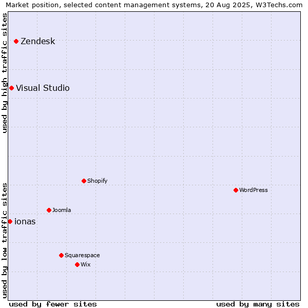 Market position of Zendesk vs. Visual Studio vs. ionas