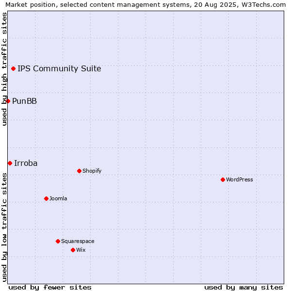 Market position of IPS Community Suite vs. Irroba vs. PunBB