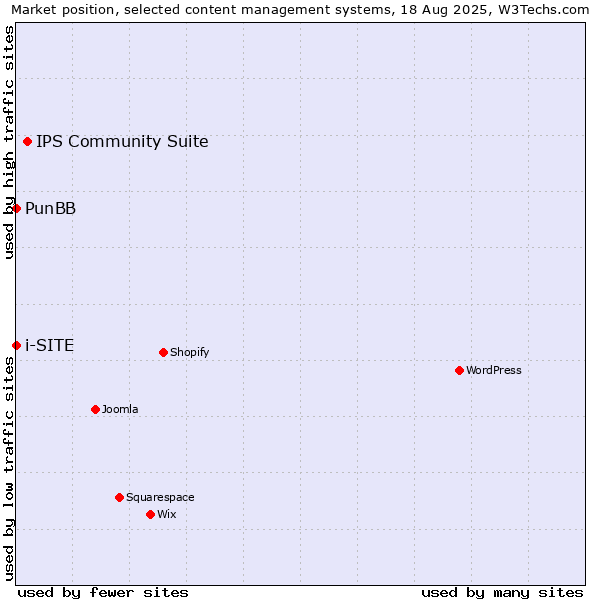 Market position of IPS Community Suite vs. PunBB vs. i-SITE