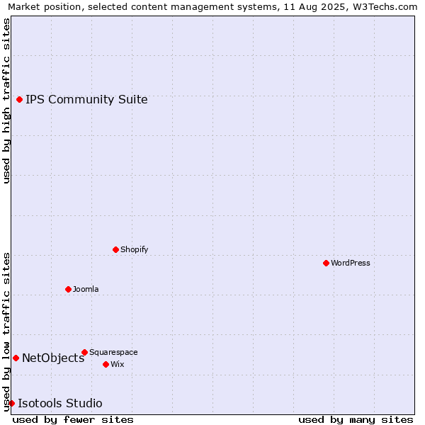Market position of IPS Community Suite vs. NetObjects vs. Isotools Studio