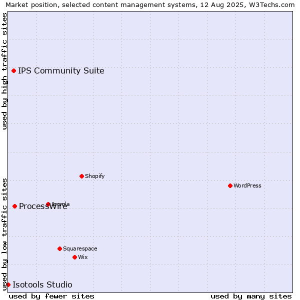Market position of ProcessWire vs. IPS Community Suite vs. Isotools Studio