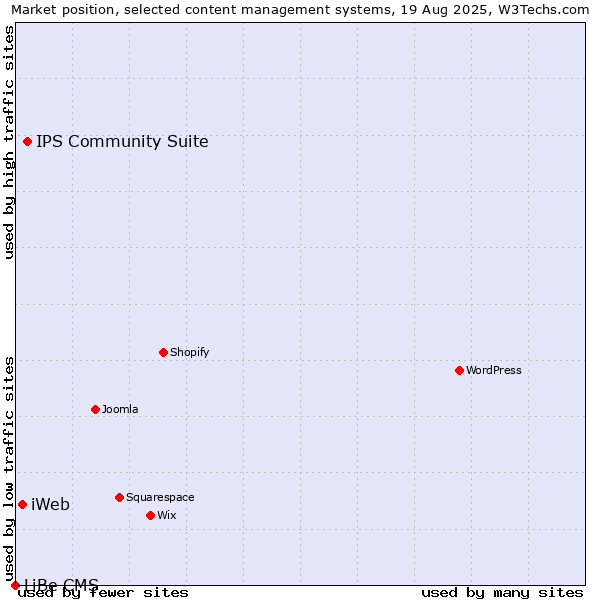 Market position of IPS Community Suite vs. iWeb vs. LiBe CMS