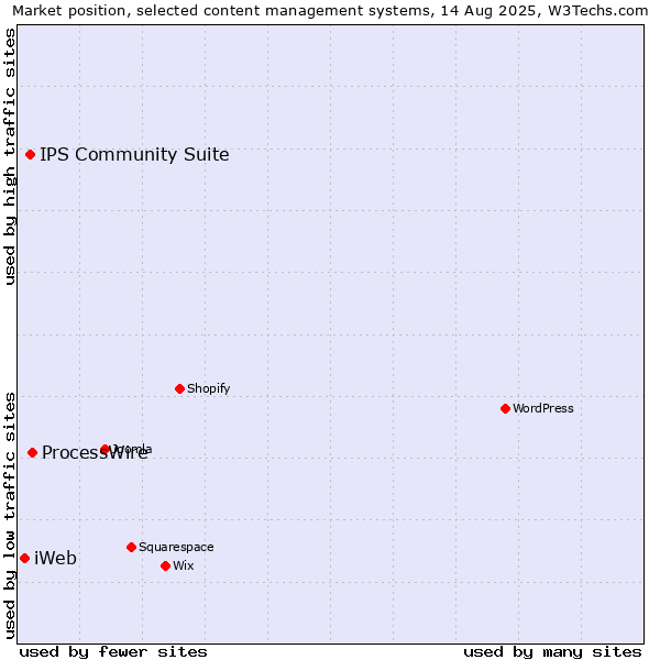 Market position of ProcessWire vs. IPS Community Suite vs. iWeb
