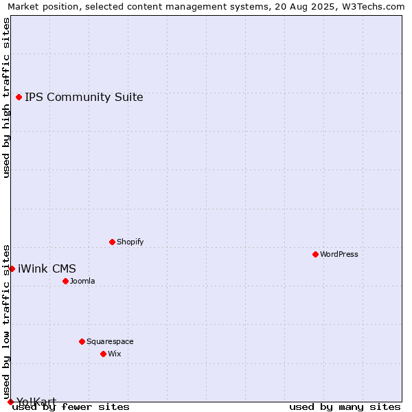 Market position of IPS Community Suite vs. iWink CMS vs. Yo!Kart