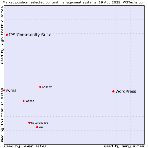 Market position of WordPress vs. IPS Community Suite vs. iwms