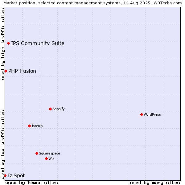Market position of IPS Community Suite vs. PHP-Fusion vs. IziSpot