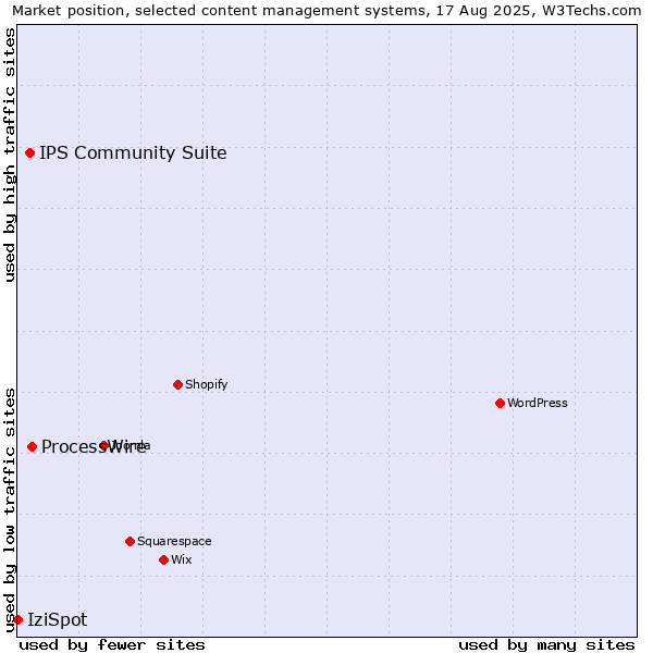 Market position of ProcessWire vs. IPS Community Suite vs. IziSpot
