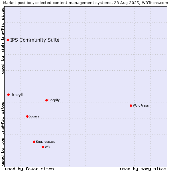 Market position of Jekyll vs. IPS Community Suite