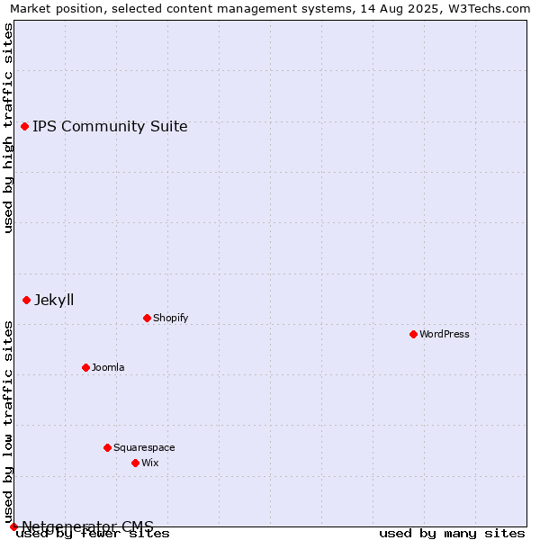 Market position of Jekyll vs. IPS Community Suite vs. Netgenerator CMS