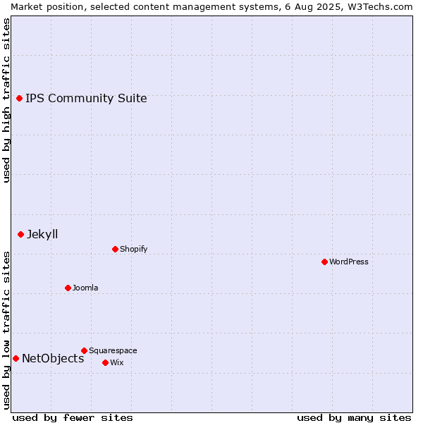 Market position of Jekyll vs. IPS Community Suite vs. NetObjects