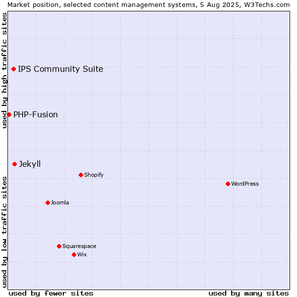 Market position of Jekyll vs. IPS Community Suite vs. PHP-Fusion