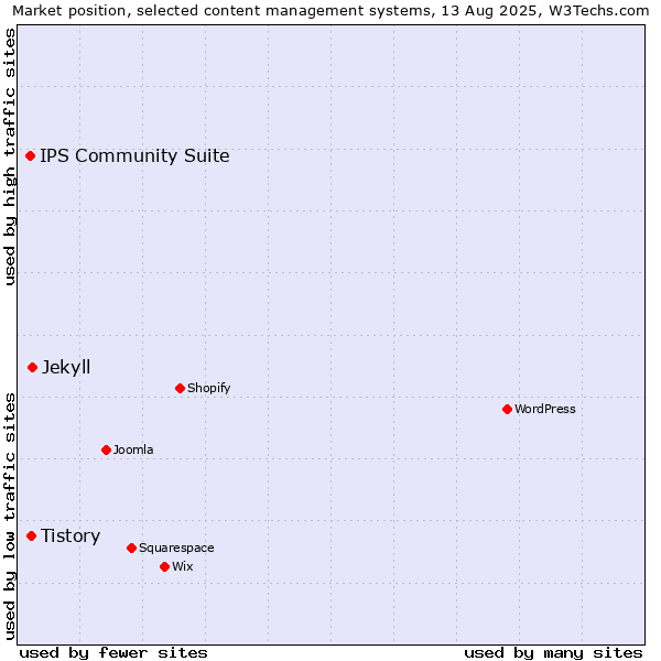 Market position of Jekyll vs. Tistory vs. IPS Community Suite