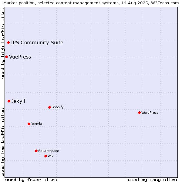 Market position of Jekyll vs. IPS Community Suite vs. VuePress