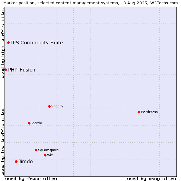 Market position of Jimdo vs. IPS Community Suite vs. PHP-Fusion