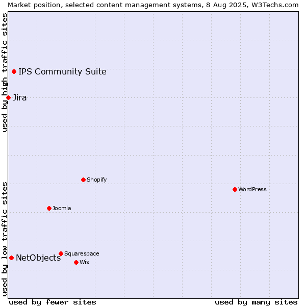 Market position of IPS Community Suite vs. NetObjects vs. Jira