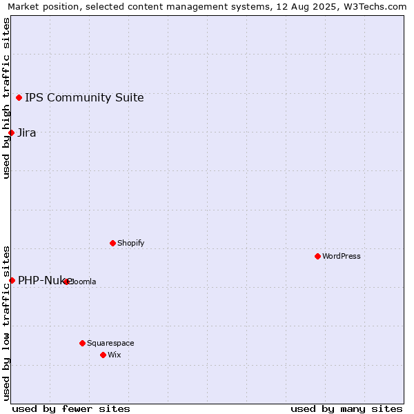 Market position of IPS Community Suite vs. PHP-Nuke vs. Jira