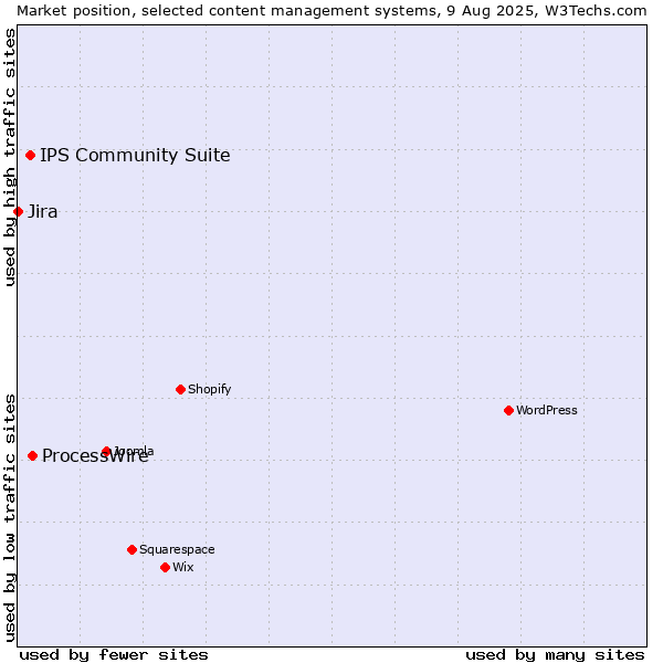 Market position of ProcessWire vs. IPS Community Suite vs. Jira