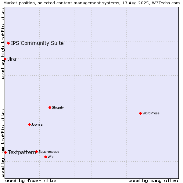 Market position of IPS Community Suite vs. Textpattern vs. Jira