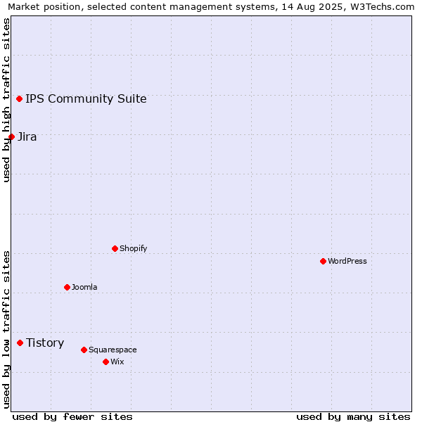 Market position of Tistory vs. IPS Community Suite vs. Jira