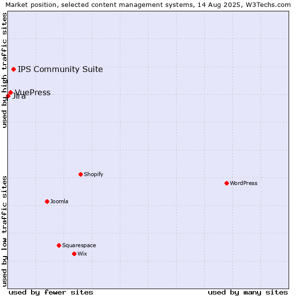 Market position of IPS Community Suite vs. VuePress vs. Jira