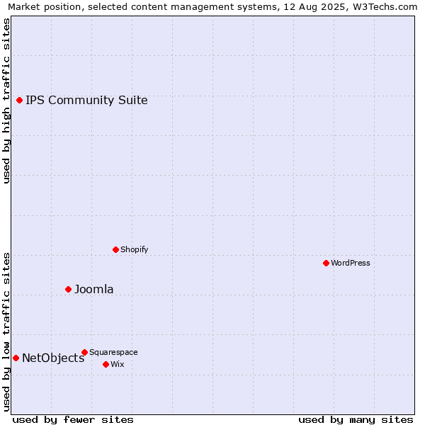 Market position of Joomla vs. IPS Community Suite vs. NetObjects