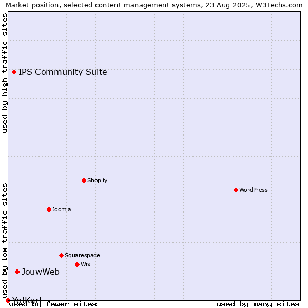 Market position of JouwWeb vs. IPS Community Suite vs. Yo!Kart