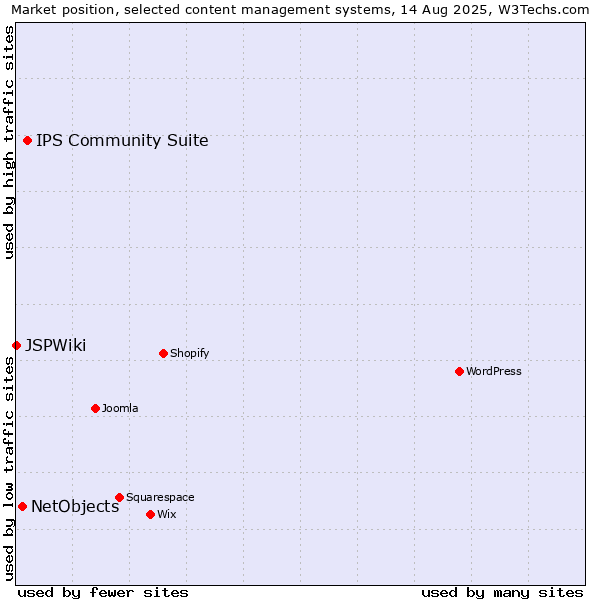 Market position of IPS Community Suite vs. NetObjects vs. JSPWiki