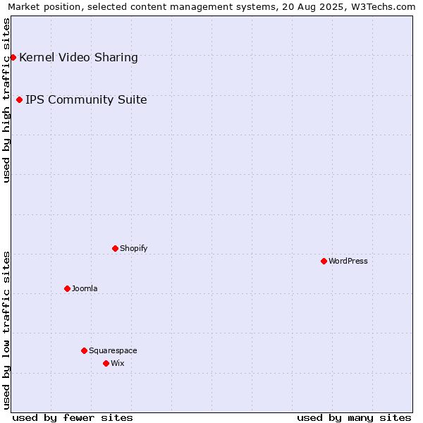 Market position of IPS Community Suite vs. Kernel Video Sharing