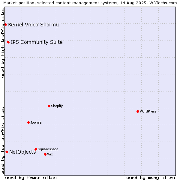 Market position of IPS Community Suite vs. NetObjects vs. Kernel Video Sharing