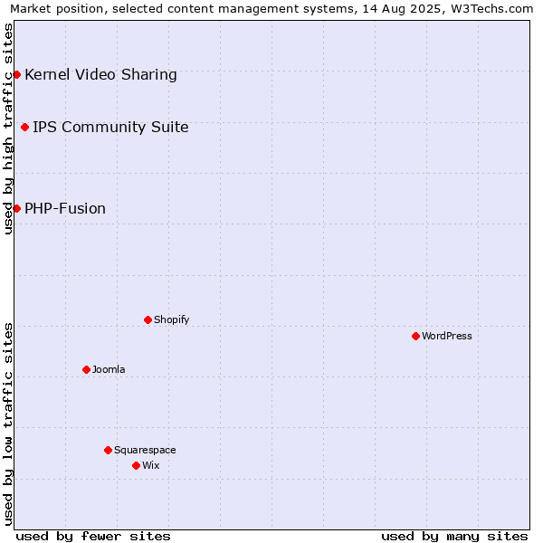 Market position of IPS Community Suite vs. Kernel Video Sharing vs. PHP-Fusion