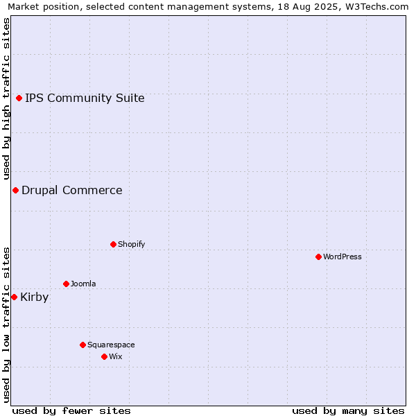 Market position of IPS Community Suite vs. Drupal Commerce vs. Kirby