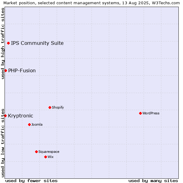 Market position of IPS Community Suite vs. PHP-Fusion vs. Kryptronic