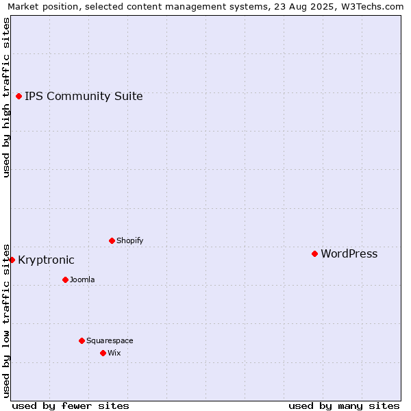 Market position of WordPress vs. IPS Community Suite vs. Kryptronic